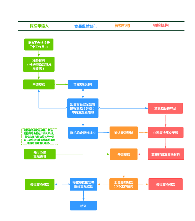复检.png